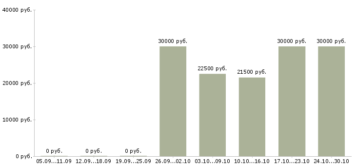 Вакансии эксперт по обслуживанию клиентов в Хабаровске - Медиана зарплат эксперт по обслуживанию клиентов в Хабаровске за 2 месяца
