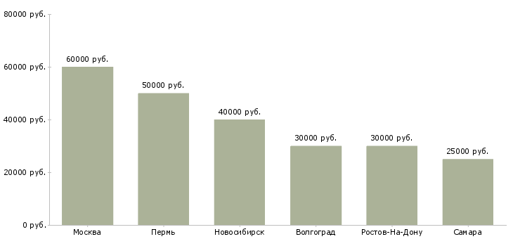 Поиск работы инженер по сельскохозяйственной технике-Медиана зарплаты для вакансии «инженер по сельскохозяйственной технике» в других городах