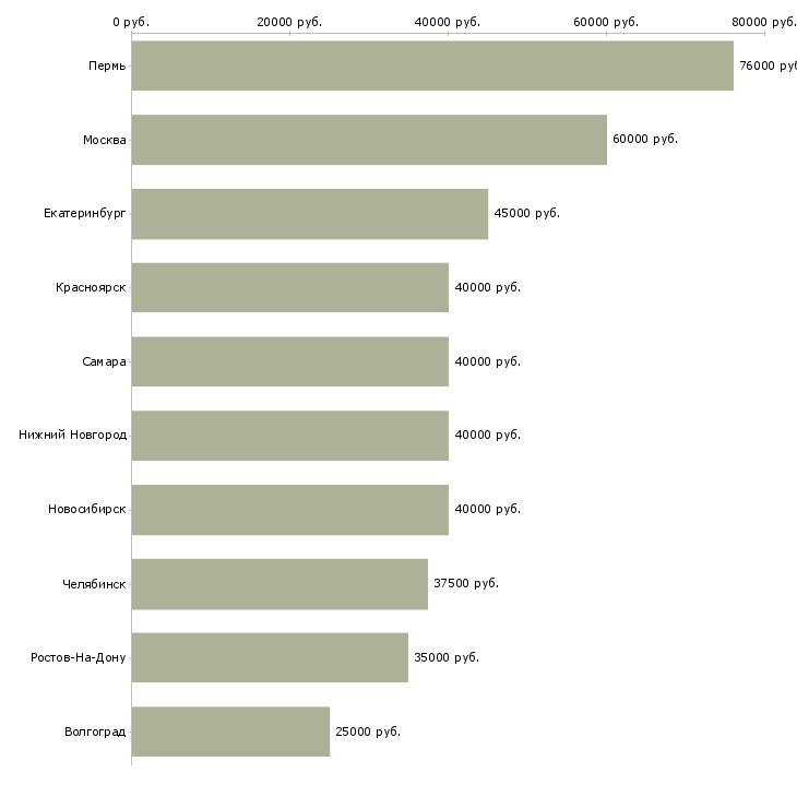 Поиск работы менеджер отдела продаж новых автомобилей-Медиана зарплаты для вакансии «менеджер отдела продаж новых автомобилей» в других городах