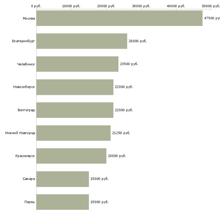 Поиск работы менеджер по туристическим продуктам-Медиана зарплаты для вакансии «менеджер по туристическим продуктам» в других городах