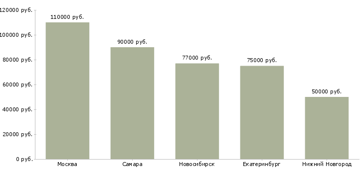 Поиск работы программист java developer-Медиана зарплаты для вакансии «программист java developer» в других городах