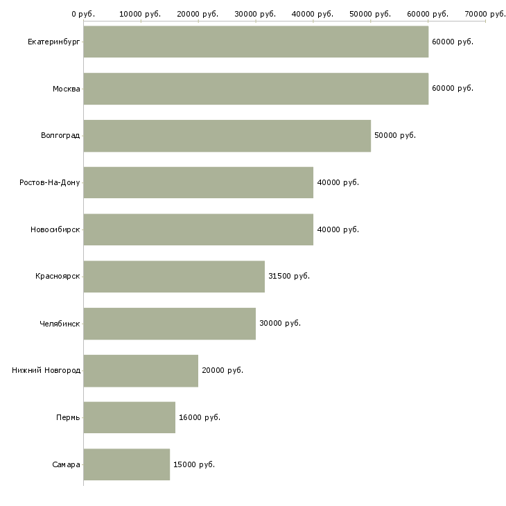 Поиск работы психолог в офис-Медиана зарплаты для вакансии «психолог в офис» в других городах