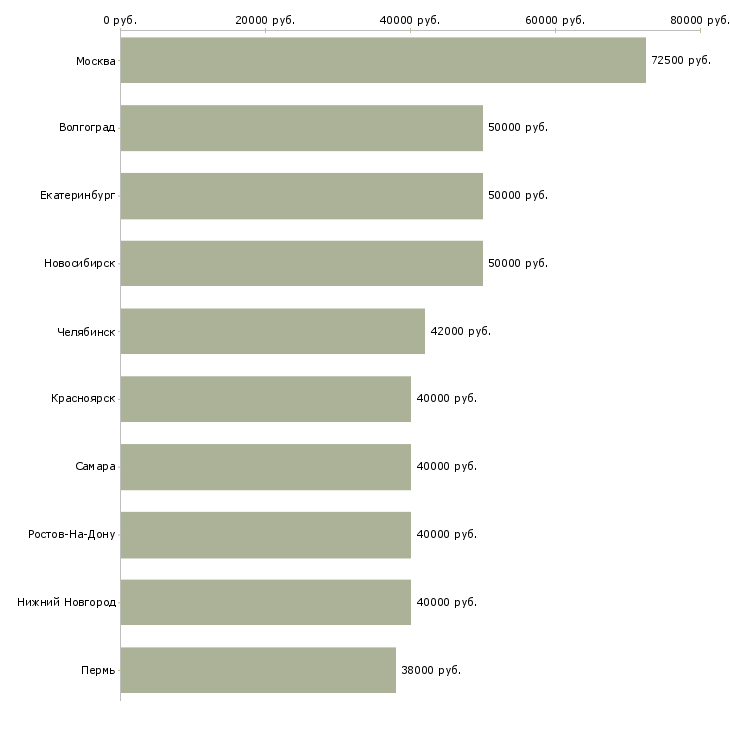 Поиск работы руководитель группы офисов продаж-Медиана зарплаты для вакансии «руководитель группы офисов продаж» в других городах