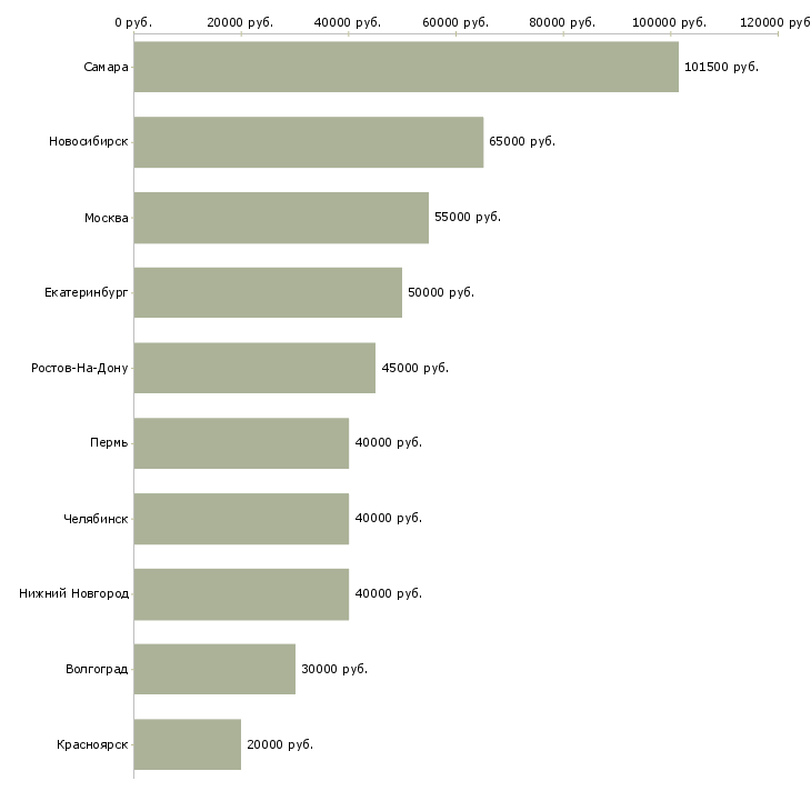 Поиск работы руководитель производственного подразделения-Медиана зарплаты для вакансии «руководитель производственного подразделения» в других городах