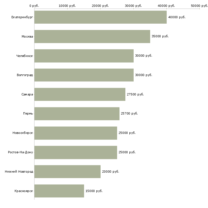 Поиск работы специалист по вводу информации-Медиана зарплаты для вакансии «специалист по вводу информации» в других городах