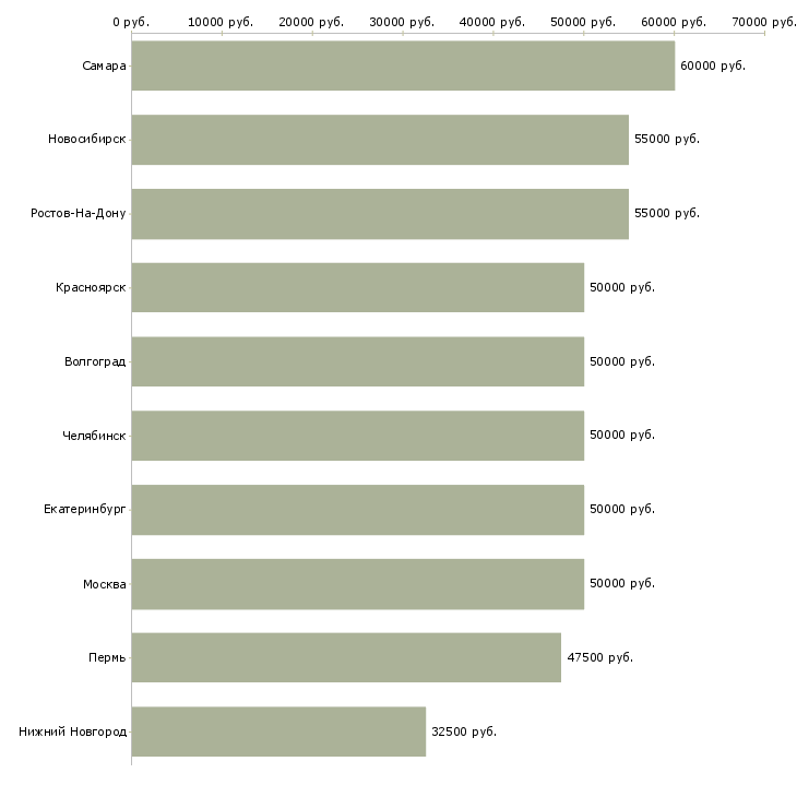 Поиск работы специалист по взысканию долгов-Медиана зарплаты для вакансии «специалист по взысканию долгов» в других городах