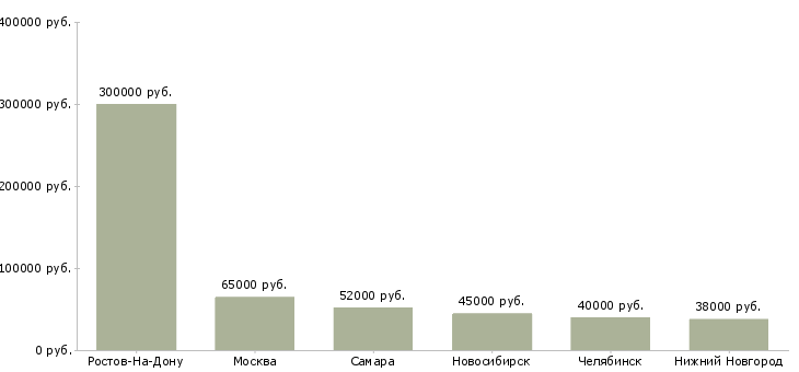 Поиск работы техник по автоматизации производственных процессов-Медиана зарплаты для вакансии «техник по автоматизации производственных процессов» в других городах