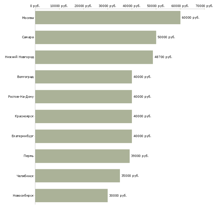 Поиск работы торговый представитель по ключевым клиентам-Медиана зарплаты для вакансии «торговый представитель по ключевым клиентам» в других городах