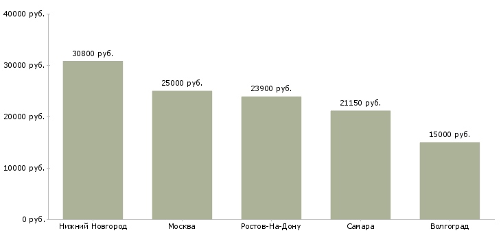 Поиск работы требуются лицензированные охранники-Медиана зарплаты для вакансии «требуются лицензированные охранники» в других городах
