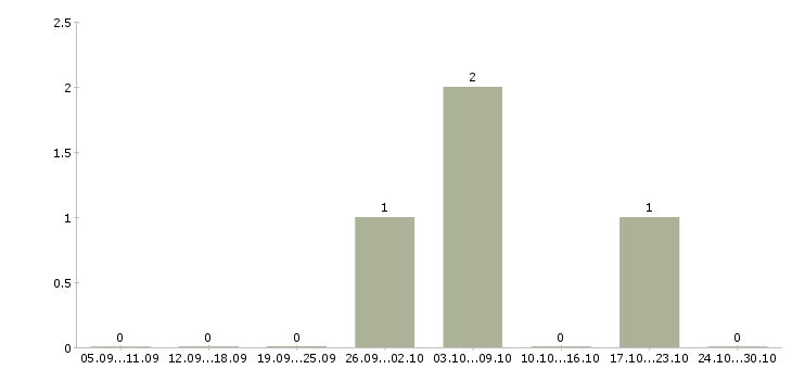 Работа официант в дневную смену Башкортостан - Число вакансий Башкортостан по специальности официант в дневную смену за 2 месяца