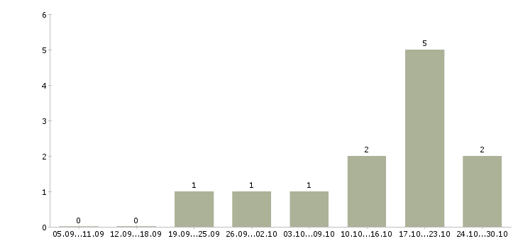 Работа менеджер по продажам крупному бизнесу Набережные челны - Число вакансий Набережные челны по специальности менеджер по продажам крупному бизнесу за 2 месяца