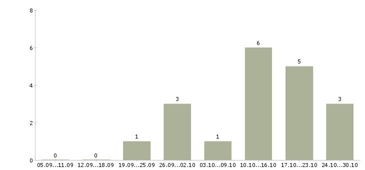 Работа несложная подработка Нижний новгород - Число вакансий Нижний новгород по специальности несложная подработка за 2 месяца