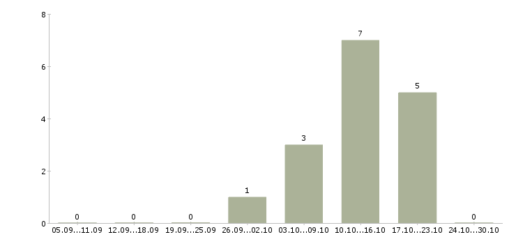 Работа основной или дополнительный доход Нижний новгород - Число вакансий Нижний новгород по специальности основной или дополнительный доход за 2 месяца