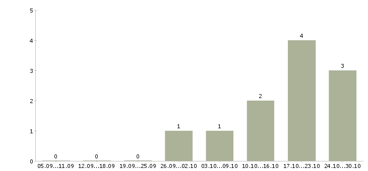 Работа комплектовщик заказов вахта Ростов-на-дону - Число вакансий Ростов-на-дону по специальности комплектовщик заказов вахта за 2 месяца