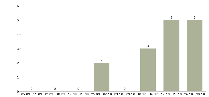 Работа территориальный управляющий розничной сети Санкт-петербург - Число вакансий Санкт-петербург по специальности территориальный управляющий розничной сети за 2 месяца