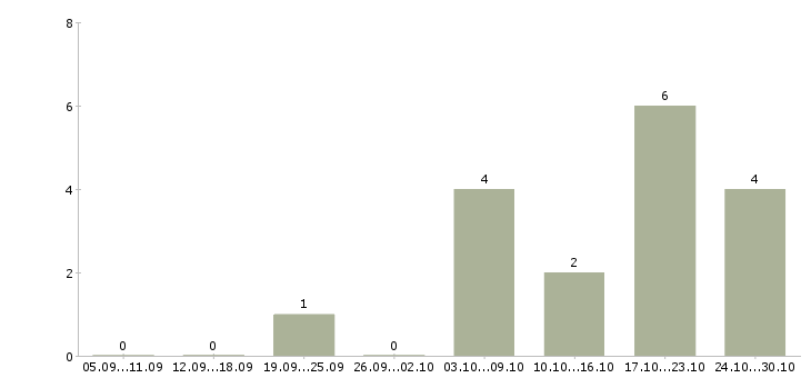 Работа подработка в интернете для мам Удмуртия - Число вакансий Удмуртия по специальности подработка в интернете для мам за 2 месяца