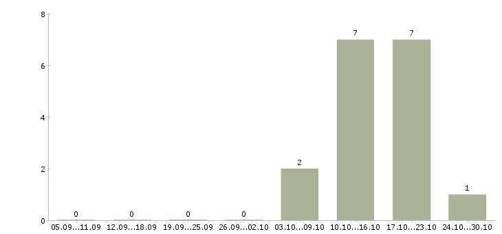 Работа специалист по приему звонков Удмуртия - Число вакансий Удмуртия по специальности специалист по приему звонков за 2 месяца