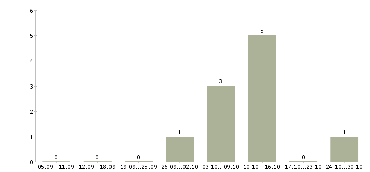 Работа менеджер по сопровождению партнеров Чувашия - Число вакансий Чувашия по специальности менеджер по сопровождению партнеров за 2 месяца