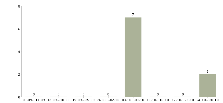 Работа разнорабочие вахта 2 месяца Чувашия - Число вакансий Чувашия по специальности разнорабочие вахта 2 месяца за 2 месяца