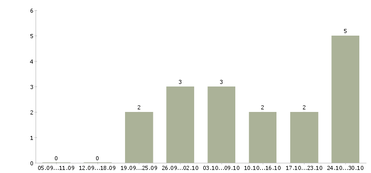 Работа менеджер по развитию отдела продаж в Астрахани - Число вакансий в Астрахани по специальности менеджер по развитию отдела продаж за 2 месяца