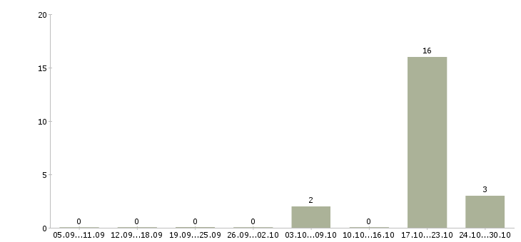 Работа менеджер по обслуживанию корпоративных клиентов в Белгороде - Число вакансий в Белгороде по специальности менеджер по обслуживанию корпоративных клиентов за 2 месяца