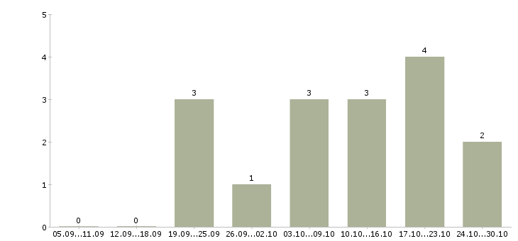 Работа менеджер по продвижению и рекламе в Владивостоке - Число вакансий в Владивостоке по специальности менеджер по продвижению и рекламе за 2 месяца