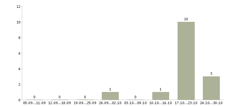 Работа менеджер по развитию торговой сети в Владимире - Число вакансий в Владимире по специальности менеджер по развитию торговой сети за 2 месяца