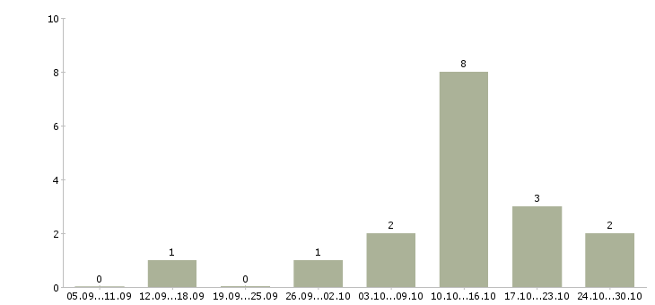 Работа удаленная подработка в свободное время в Владимире - Число вакансий в Владимире по специальности удаленная подработка в свободное время за 2 месяца