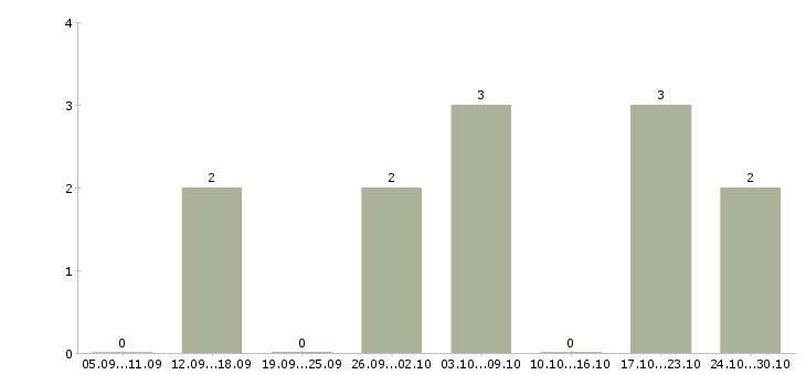 Работа консультант на телефон в офис в Волгограде - Число вакансий в Волгограде по специальности консультант на телефон в офис за 2 месяца