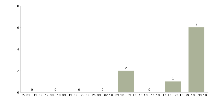 Работа разнорабочий в столовую в Волгограде - Число вакансий в Волгограде по специальности разнорабочий в столовую за 2 месяца
