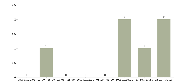 Работа персональный менеджер по клиентам в Волжском - Число вакансий в Волжском по специальности персональный менеджер по клиентам за 2 месяца