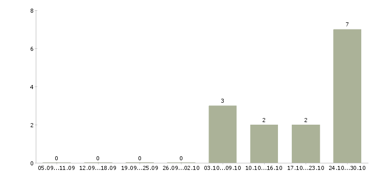 Работа комплектовщик заказов вахта в Иваново - Число вакансий в Иваново по специальности комплектовщик заказов вахта за 2 месяца