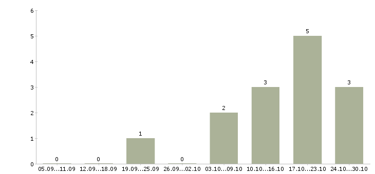 Работа менеджер продаж удаленно на дому в Иваново - Число вакансий в Иваново по специальности менеджер продаж удаленно на дому за 2 месяца