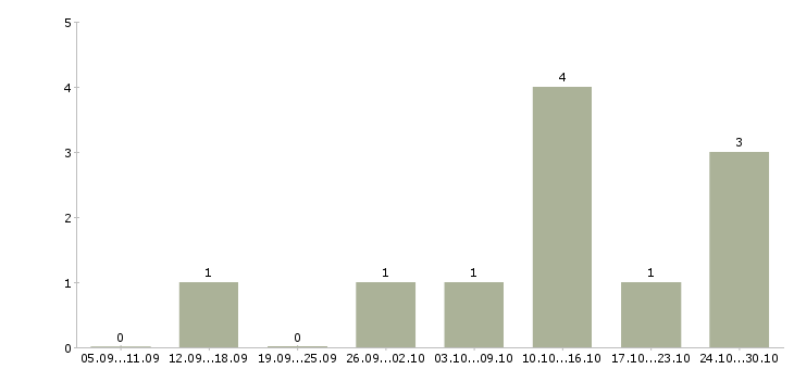 Работа фасовщик с проживанием в Иваново - Число вакансий в Иваново по специальности фасовщик с проживанием за 2 месяца