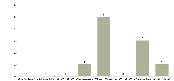 Работа менеджер по продажам технического оборудования в Ижевске - Число вакансий в Ижевске по специальности менеджер по продажам технического оборудования за 2 месяца