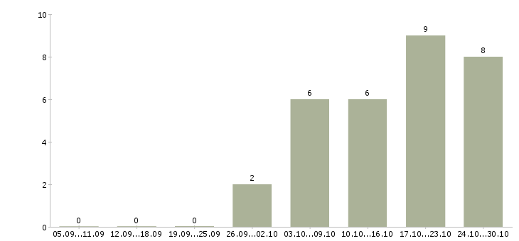 Работа директор по развитию торговой сети в Иркутске - Число вакансий в Иркутске по специальности директор по развитию торговой сети за 2 месяца