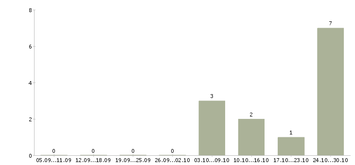Работа консультант мобильной техники в Иркутске - Число вакансий в Иркутске по специальности консультант мобильной техники за 2 месяца