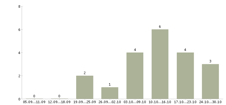 Работа менеджер продаж удаленно на дому в Калининграде - Число вакансий в Калининграде по специальности менеджер продаж удаленно на дому за 2 месяца