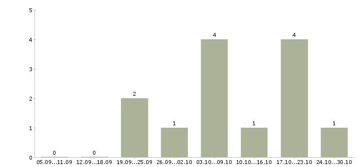 Работа менеджер по рекламе и продвижению в Калуге - Число вакансий в Калуге по специальности менеджер по рекламе и продвижению за 2 месяца