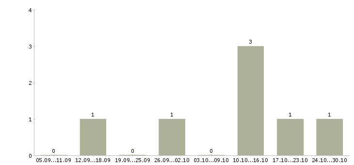 Работа руководитель направления розничной продажи в Кемерово - Число вакансий в Кемерово по специальности руководитель направления розничной продажи за 2 месяца