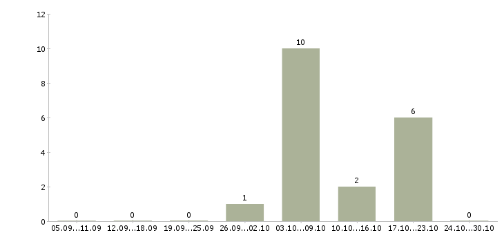Работа менеджер по продажам инженерного оборудования в Краснодаре - Число вакансий в Краснодаре по специальности менеджер по продажам инженерного оборудования за 2 месяца