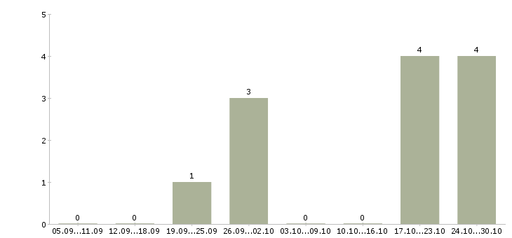Работа менеджер регионального представительства в Краснодаре - Число вакансий в Краснодаре по специальности менеджер регионального представительства за 2 месяца