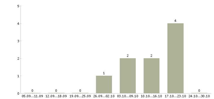 Работа простая интересная работа в Красноярске - Число вакансий в Красноярске по специальности простая интересная работа за 2 месяца