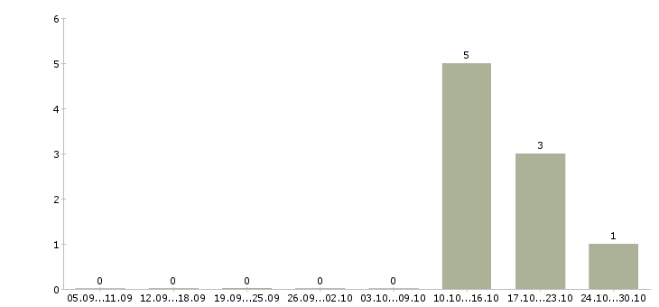 Работа менеджер в отдел телефонных продаж в Липецке - Число вакансий в Липецке по специальности менеджер в отдел телефонных продаж за 2 месяца