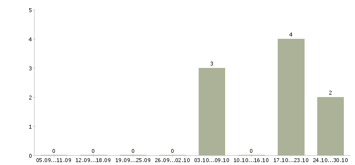Работа специалист 1 разряда юридического отдела в Москве - Число вакансий в Москве по специальности специалист 1 разряда юридического отдела за 2 месяца