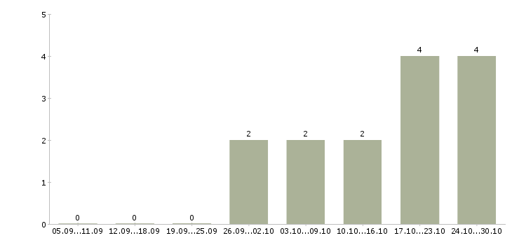 Работа электромеханик по обслуживанию холодильного оборудования в Москве - Число вакансий в Москве по специальности электромеханик по обслуживанию холодильного оборудования за 2 месяца