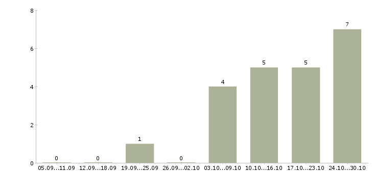 Работа специалист по работе с техникой в Новокузнецке - Число вакансий в Новокузнецке по специальности специалист по работе с техникой за 2 месяца