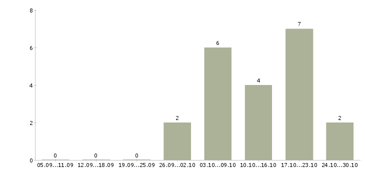 Работа ведущий специалист отдела отчетности в Новосибирске - Число вакансий в Новосибирске по специальности ведущий специалист отдела отчетности за 2 месяца