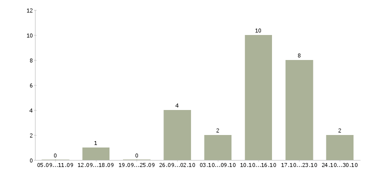 Работа для новичков на пк в Обнинске - Число вакансий в Обнинске по специальности для новичков на пк за 2 месяца