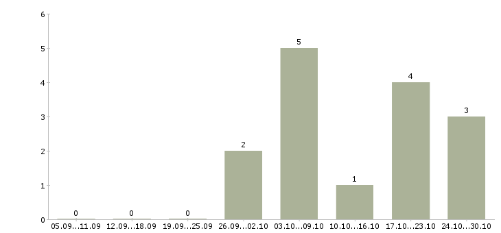 Работа комплектовщик заказов вахта в Пскове - Число вакансий в Пскове по специальности комплектовщик заказов вахта за 2 месяца
